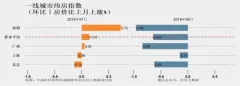 报告：核心城市房价涨速略上升 仍低于去年高点