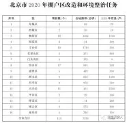 北京2020各区棚改任务出炉！丰台涉及19个项目，大兴要完成2200户