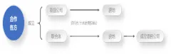 地产合作开发需把控这三大环节