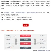早十点 | 上周楼市整体成交下行，地市整体供求环比走高