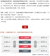 早十点 | 上周楼市整体成交下行，地市整体供求环比走低