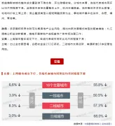 早十点 | 疫情下楼市成交规模持续下降，二线城市土地交易活跃