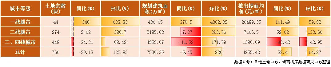 3月土地市场供需两端显著回升 2022首轮集中土拍为贡献主力_中国网地产