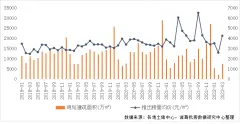 3月土地市场供需两端显著回升 2022首轮集中土拍为贡献主力