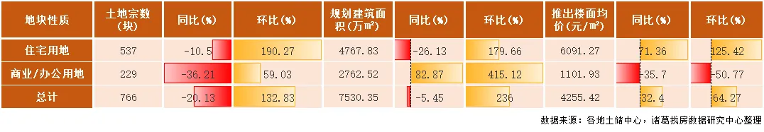 3月土地市场供需两端显著回升 2022首轮集中土拍为贡献主力_中国网地产
