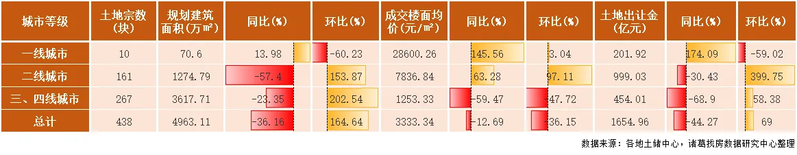 3月土地市场供需两端显著回升 2022首轮集中土拍为贡献主力_中国网地产