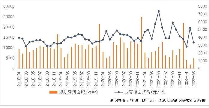 3月土地市场供需两端显著回升 2022首轮集中土拍为贡献主力_中国网地产