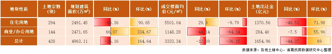 3月土地市场供需两端显著回升 2022首轮集中土拍为贡献主力_中国网地产