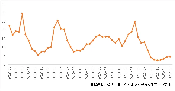 3月土地市场供需两端显著回升 2022首轮集中土拍为贡献主力_中国网地产