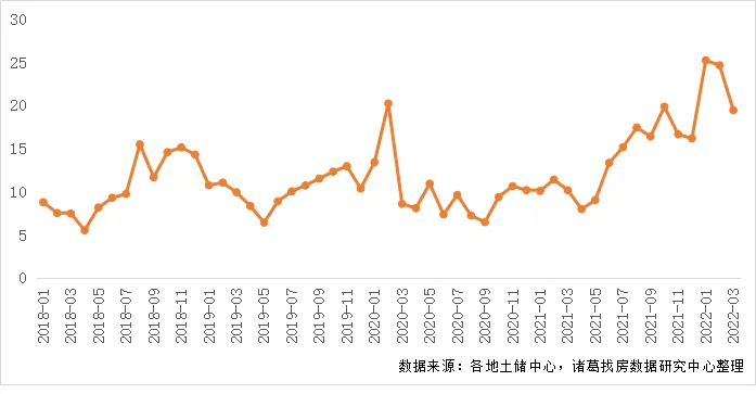 3月土地市场供需两端显著回升 2022首轮集中土拍为贡献主力_中国网地产