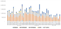 多方释放积极信号，房企新增融资额环比上升138.7%