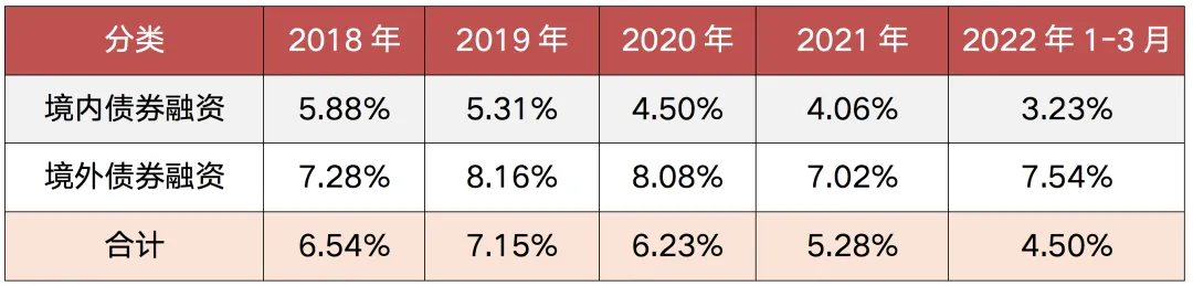 备注：仅指境内外发行的各类债券、优先票据、中期票据等，不包含各类贷款等