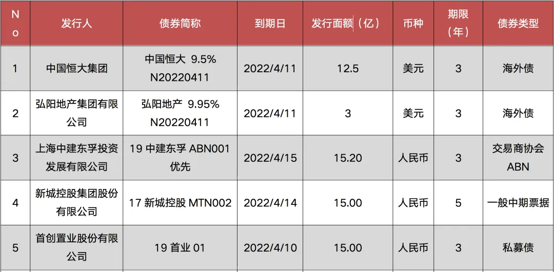 注：含已赎回海外债