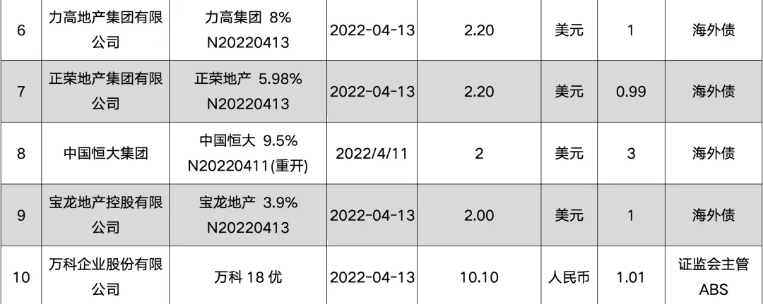 注：含已赎回海外债