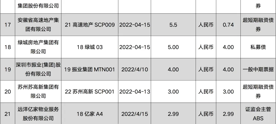 注：含已赎回海外债
