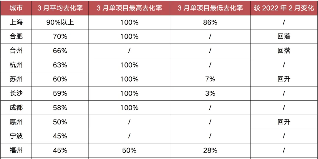 数据来源：CRIC调研