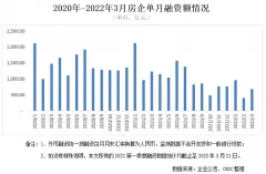 一季度房企融资遭“腰斩”