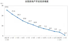 一季度房地产市场回暖遇阻