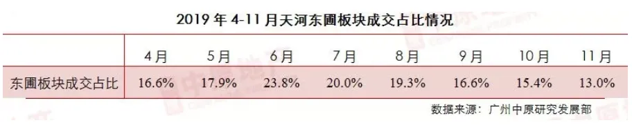 11月广州二手住宅：市场成交环比上涨17.1%-中国网地产