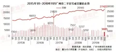 11月广州二手住宅：市场成交环比上涨17.1%