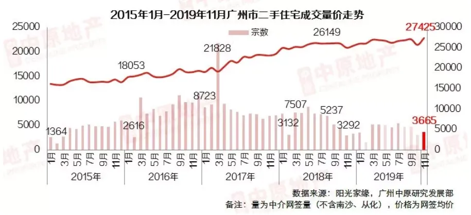 11月广州二手住宅：市场成交环比上涨17.1%-中国网地产