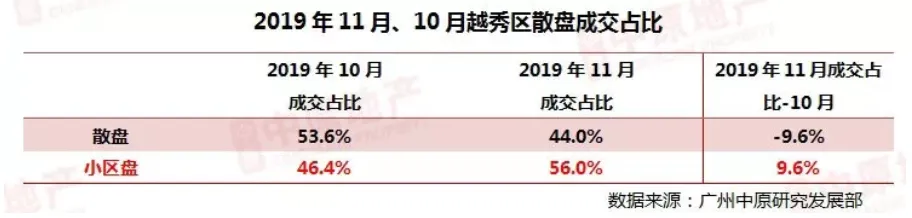 11月广州二手住宅：市场成交环比上涨17.1%-中国网地产