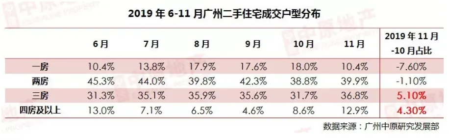 11月广州二手住宅：市场成交环比上涨17.1%-中国网地产
