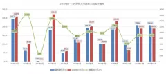 机构：前11月苏州土地出让金1589.4亿元 同比上涨32.43%