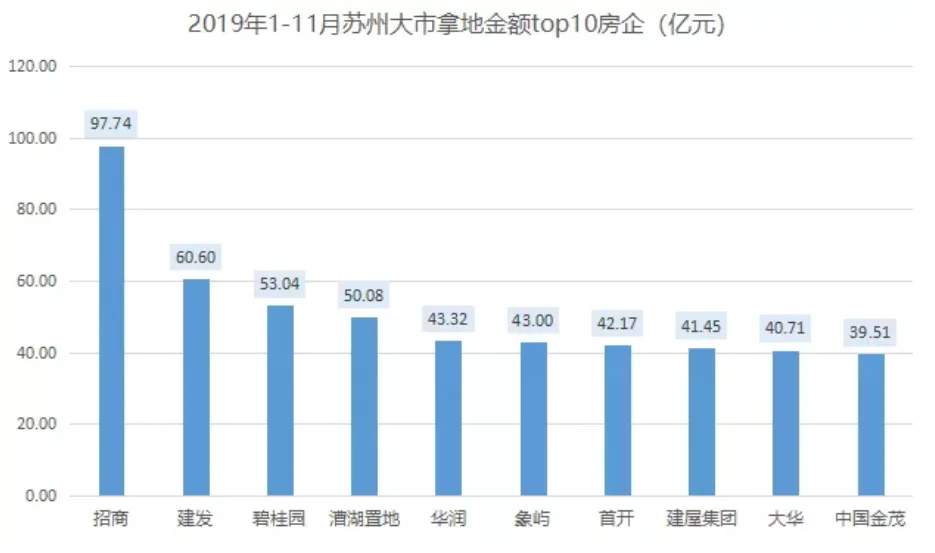 机构：前11月苏州土地出让金1589.4亿元 同比上涨32.43%-中国网地产