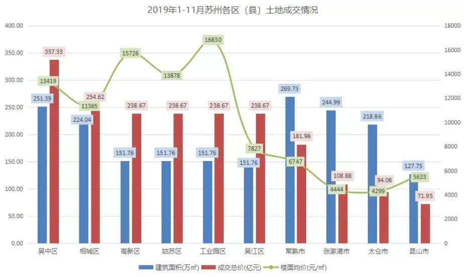 机构：前11月苏州土地出让金1589.4亿元 同比上涨32.43%-中国网地产