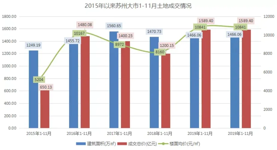 机构：前11月苏州土地出让金1589.4亿元 同比上涨32.43%-中国网地产