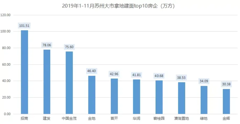机构：前11月苏州土地出让金1589.4亿元 同比上涨32.43%-中国网地产