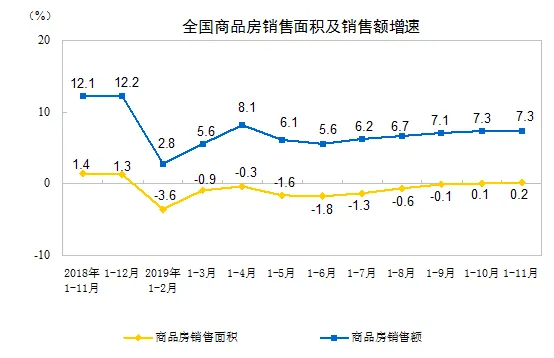 国家统计局：前11月商品房销售面积148905万平方米 同比增长0.2%-中国网地产