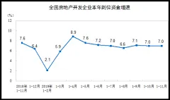 国家统计局：前11月商品房销售面积148905万平方米 同比增长0.2%