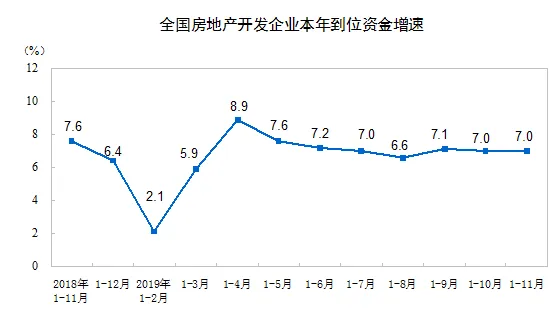 国家统计局：前11月商品房销售面积148905万平方米 同比增长0.2%-中国网地产
