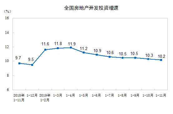 国家统计局：前11月商品房销售面积148905万平方米 同比增长0.2%-中国网地产