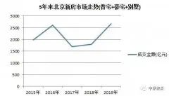 机构：2019年北京新建住宅总成交额2663.2亿元 环比增49%