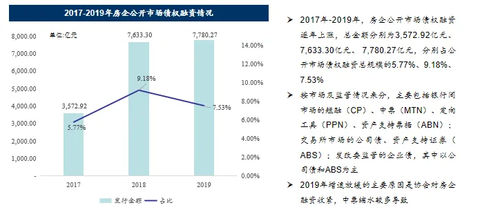 邓文：新形势下房企金融负债工具解读-中国网地产