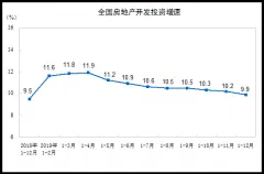 统计局：2019年商品房销售额159725亿元 增长6.5%