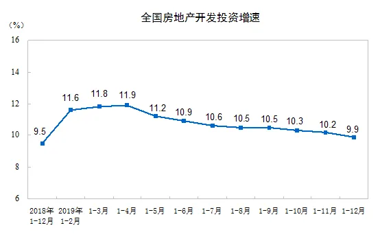 统计局：2019年商品房销售额159725亿元 增长6.5%-中国网地产