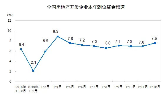 统计局：2019年商品房销售额159725亿元 增长6.5%-中国网地产