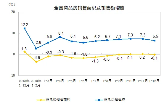 统计局：2019年商品房销售额159725亿元 增长6.5%-中国网地产