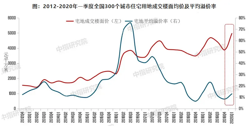 2020年一季度中国房地产市场总结与趋势展望 -中国网地产