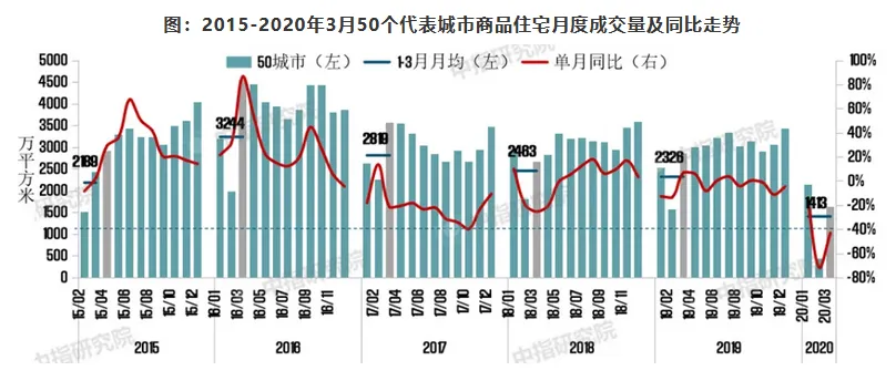2020年一季度中国房地产市场总结与趋势展望 -中国网地产