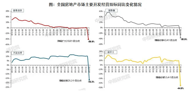 2020年一季度中国房地产市场总结与趋势展望 -中国网地产