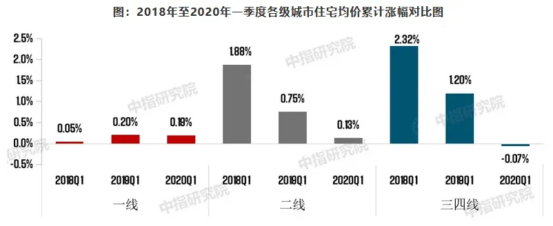2020年一季度中国房地产市场总结与趋势展望 -中国网地产