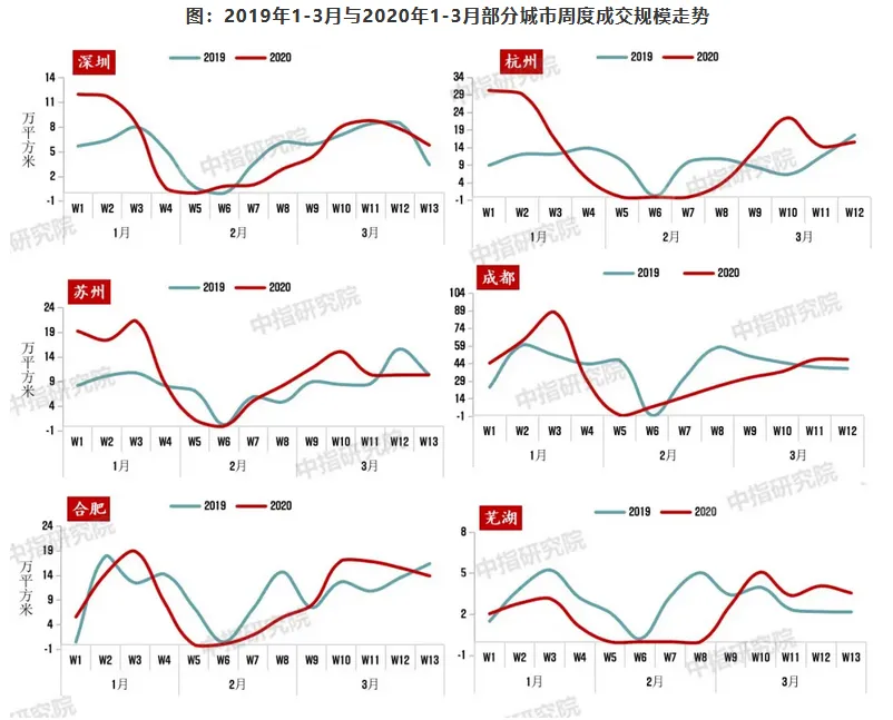 2020年一季度中国房地产市场总结与趋势展望 -中国网地产