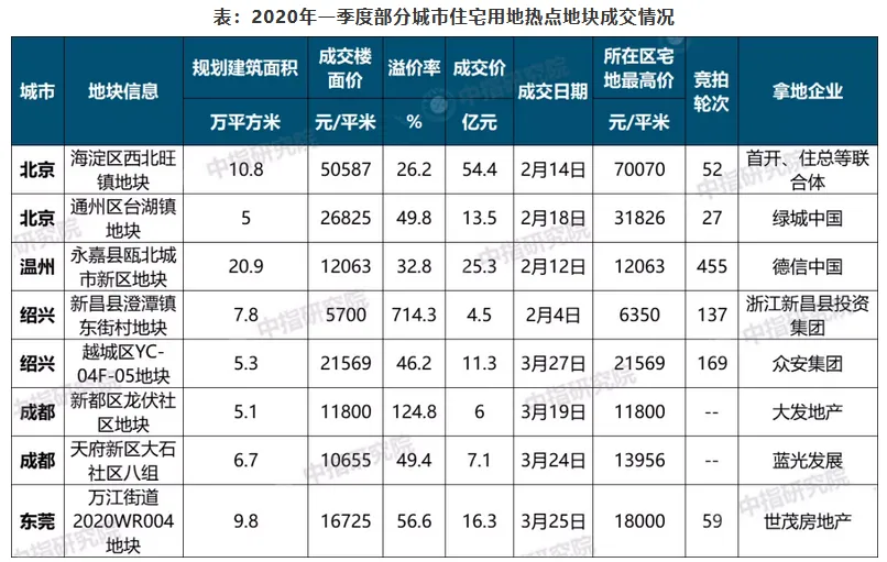 2020年一季度中国房地产市场总结与趋势展望 -中国网地产