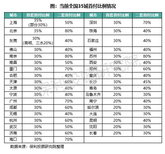 保利投顾研究院：因城施策 首付比例存在优化可能-中国网地产