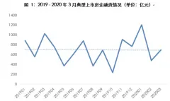 同策研究院：3月典型房企共完成融资691.56亿元 环比涨44.71%